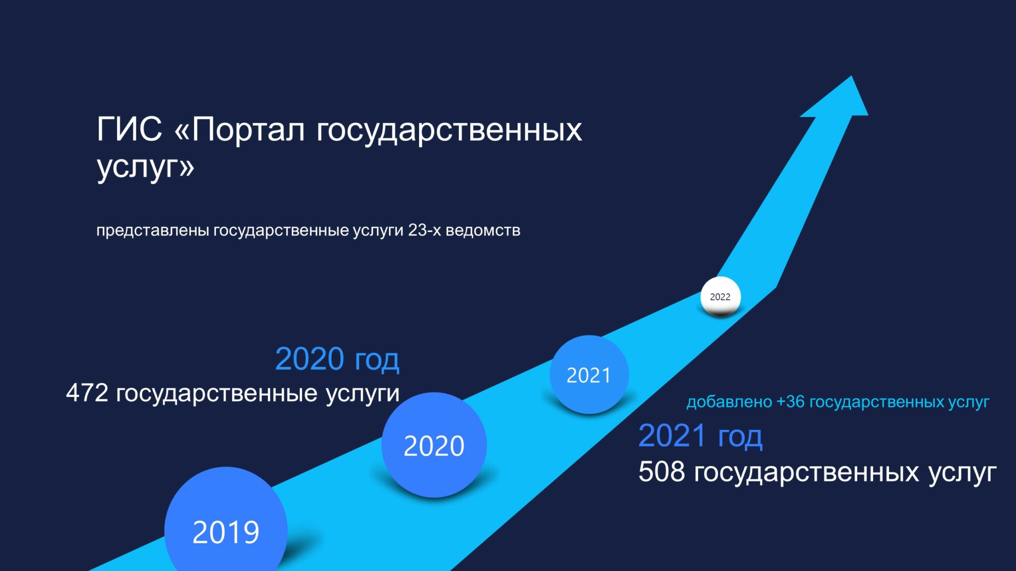 Конкурсы сайтов 2022. ФП цгу Минцифры 2022 график.